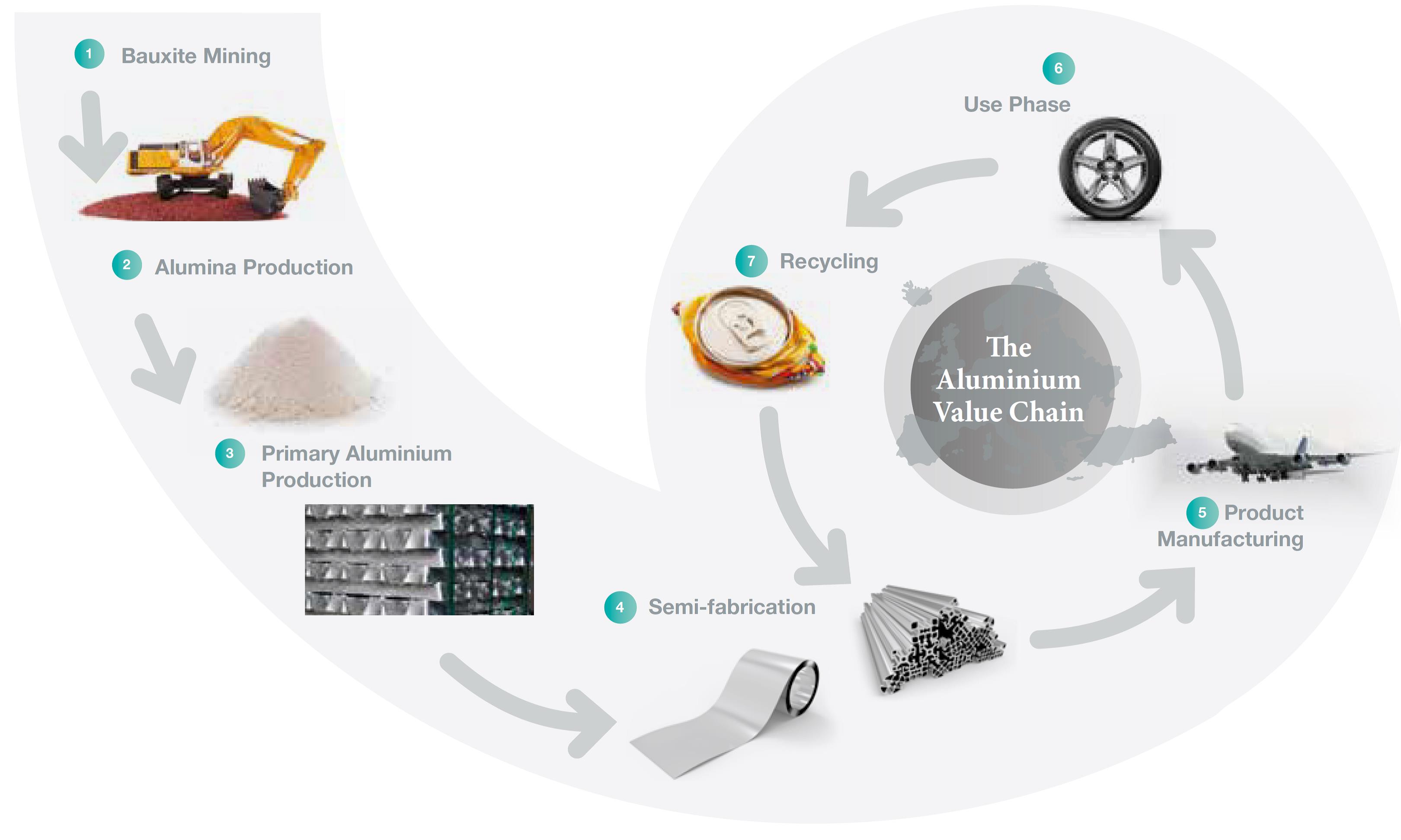 The Aluminium Value Chain