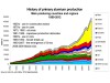 Production – primary aluminium production evolution worldwide