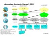 Aluminium sector in Europe