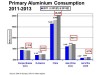 Consumption – primary aluminium consumption in world regions