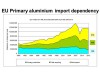 Production – EU primary aluminium supply