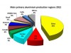 Production – primary aluminium production 2012